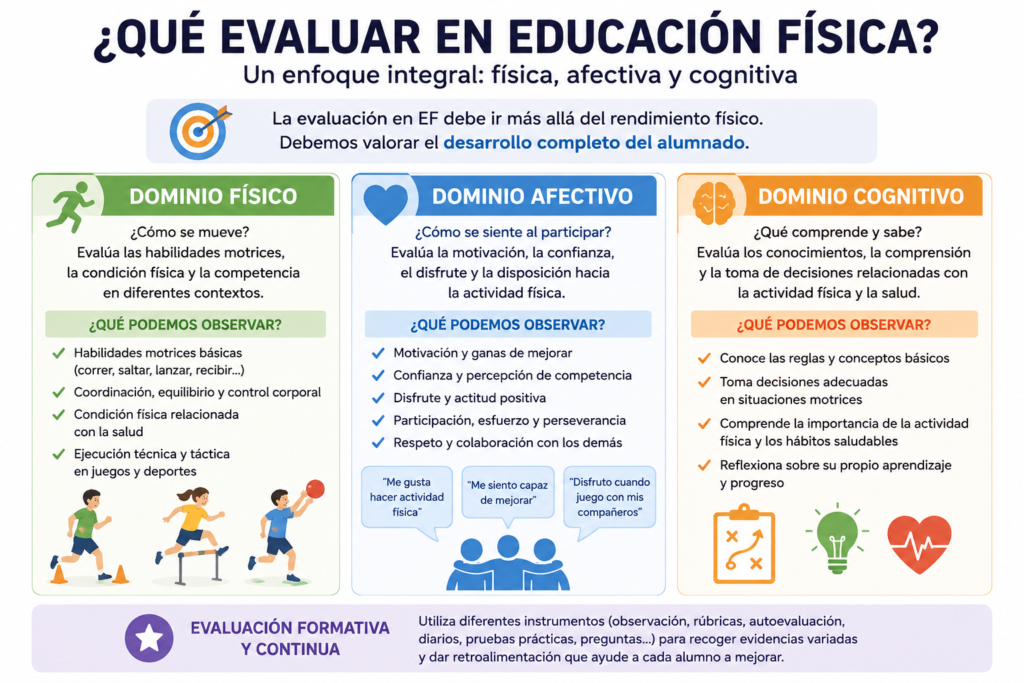 Infografía sobre qué evaluar en Educación Física: dominio físico, afectivo y cognitivo mediante una evaluación formativa y continua.